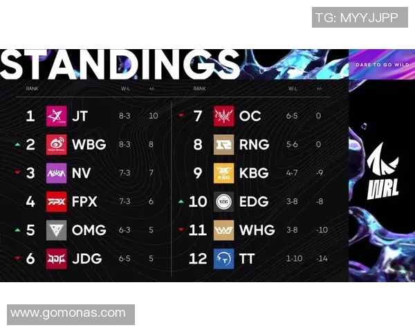 全球挑战赛最新积分榜揭晓RNG战队以51分稳居第一名